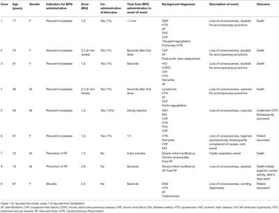 Fatal and Near-Fatal Non-allergic Reactions in Patients with Underlying Cardiac Disease Receiving Benzathine Penicillin G in Israel and Switzerland